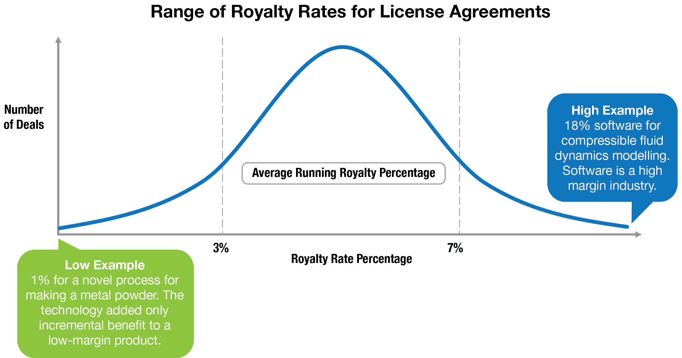 Range of royalty rates for license agreements