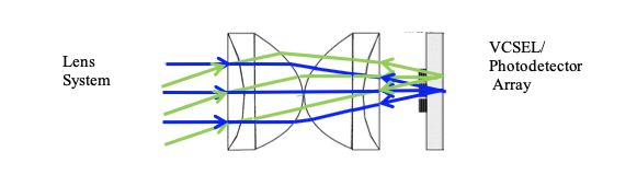 Figure 1: Space Optical Communications using a Lens System with a Vertical Cavity Surface Emitting Laser (VCSEL)/ Photodetector Array.