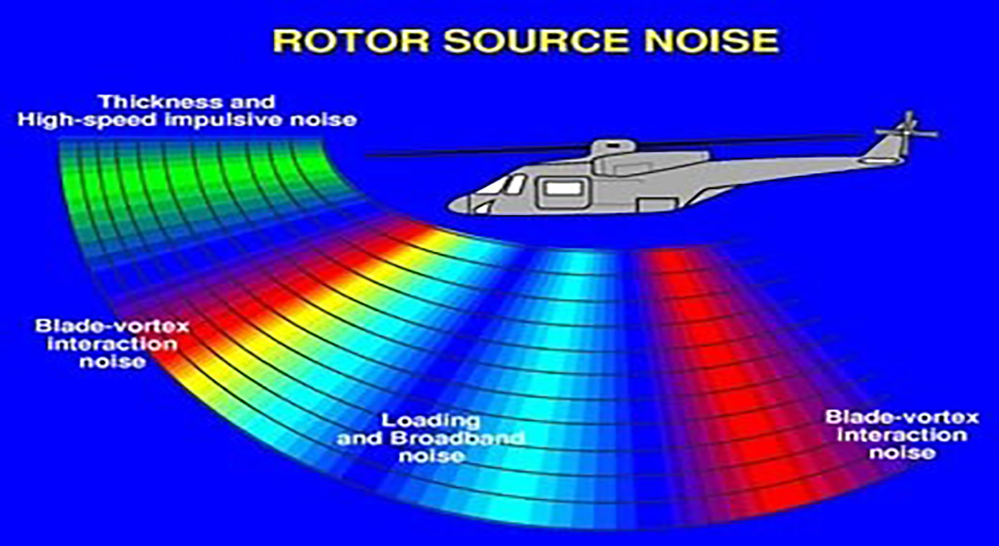 The causes of rotor noise that the NASA Propeller/Rotor Phase Control can help eliminate. 