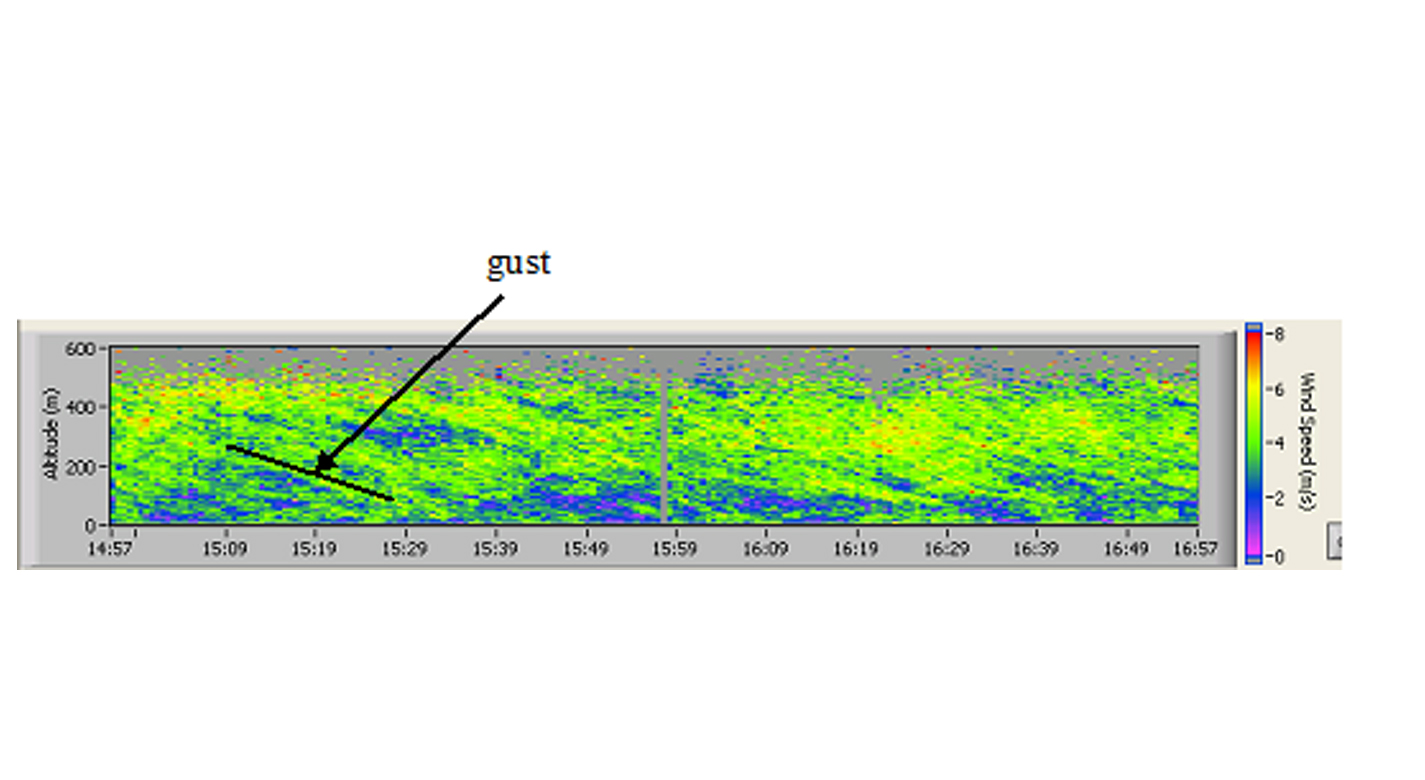 Gust detection of more than 10-minute warning time is shown here in a prototype high-energy LIDAR