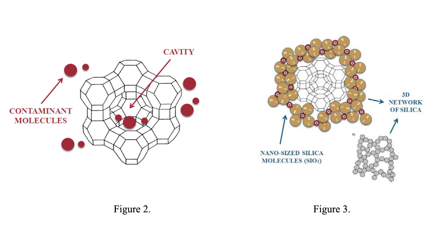 Figure 2.: Large pores or cavities on the crystal structure of zeolite capture and trap contaminant molecules; Figure 3.: Nano-sized silica molecules of the binder gels around the pigment without blocking the adsorption sites