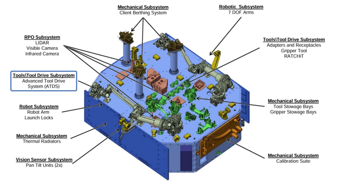 Schematic of a legacy in-space refueling system—named Restore-L—showing the various subsystems including the Advanced Tool Drive System (ATDS).