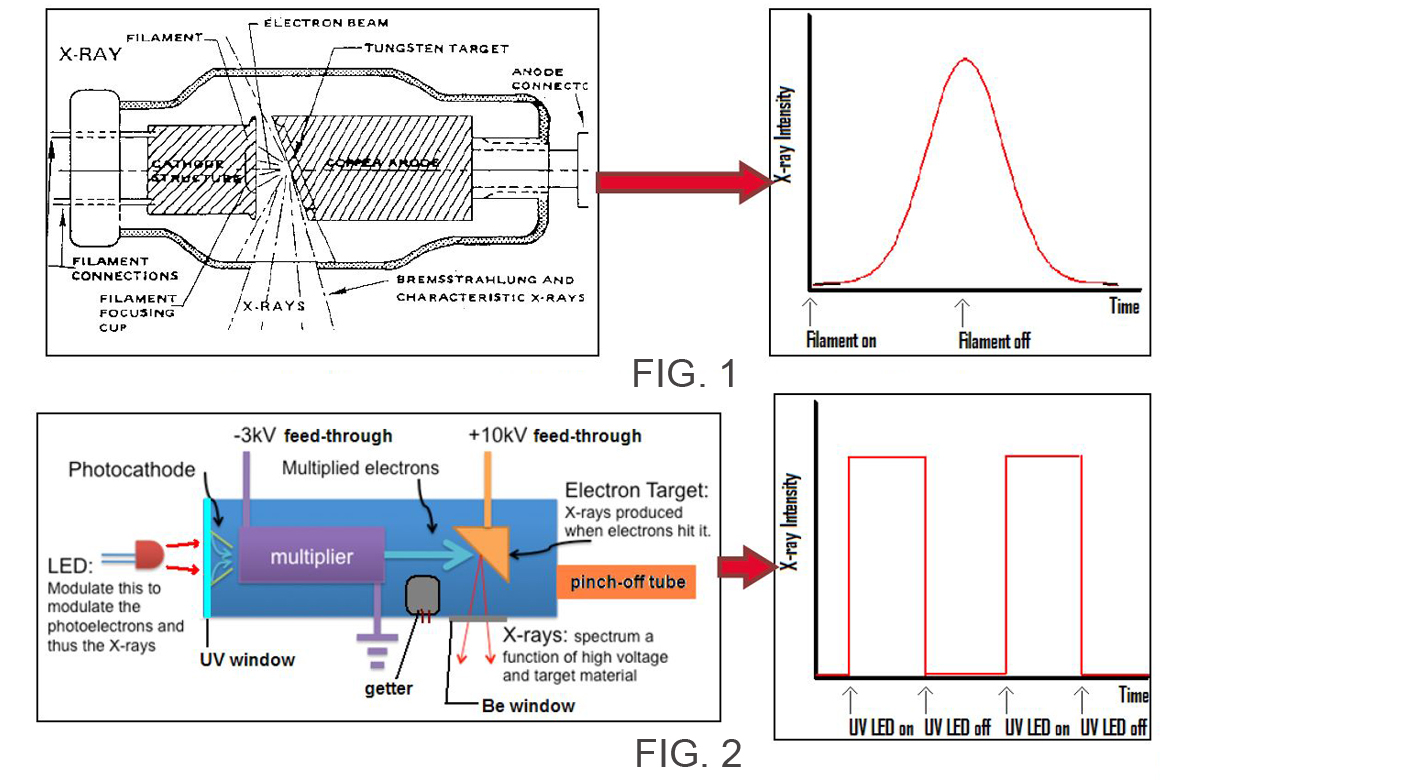 FIG. 1: Conventional X-ray sources use a heated filament with on/off transitions of several seconds. FIG. 2: The MXS uses photoelectrons to vary X-ray output on nanosecond timescales.