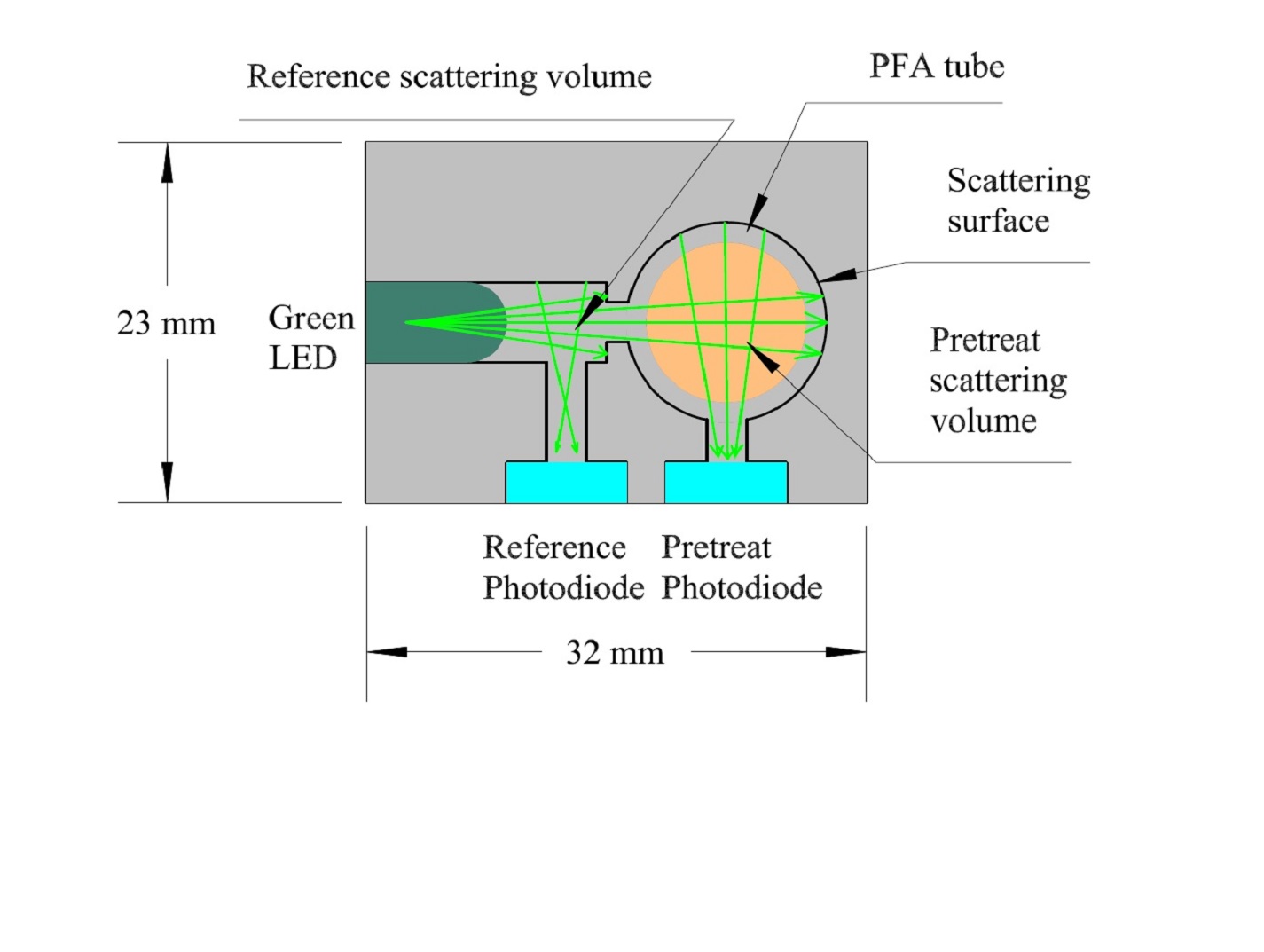 Schematic of the optical sensor for measuring pretreat concentration