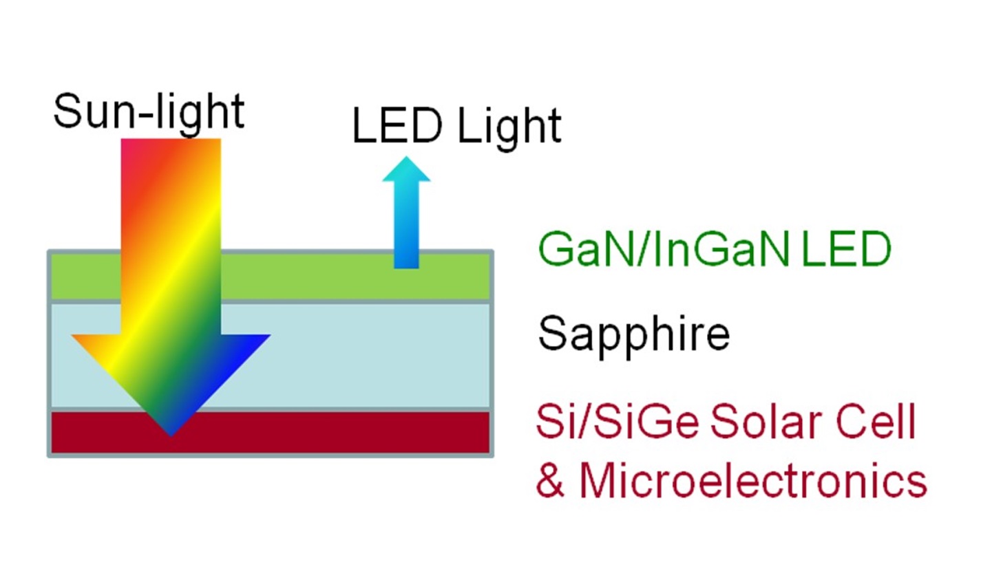 III-Nitride LED/LD structure on front side and Si/SiGe device layer on the back side