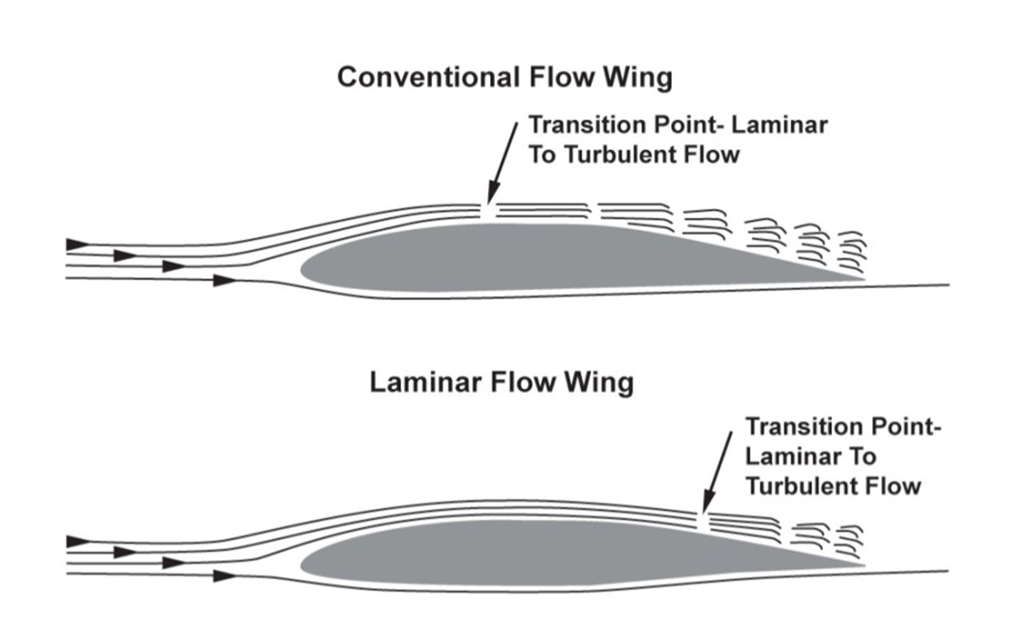 Insect buildup on wings can disrupt laminar flow