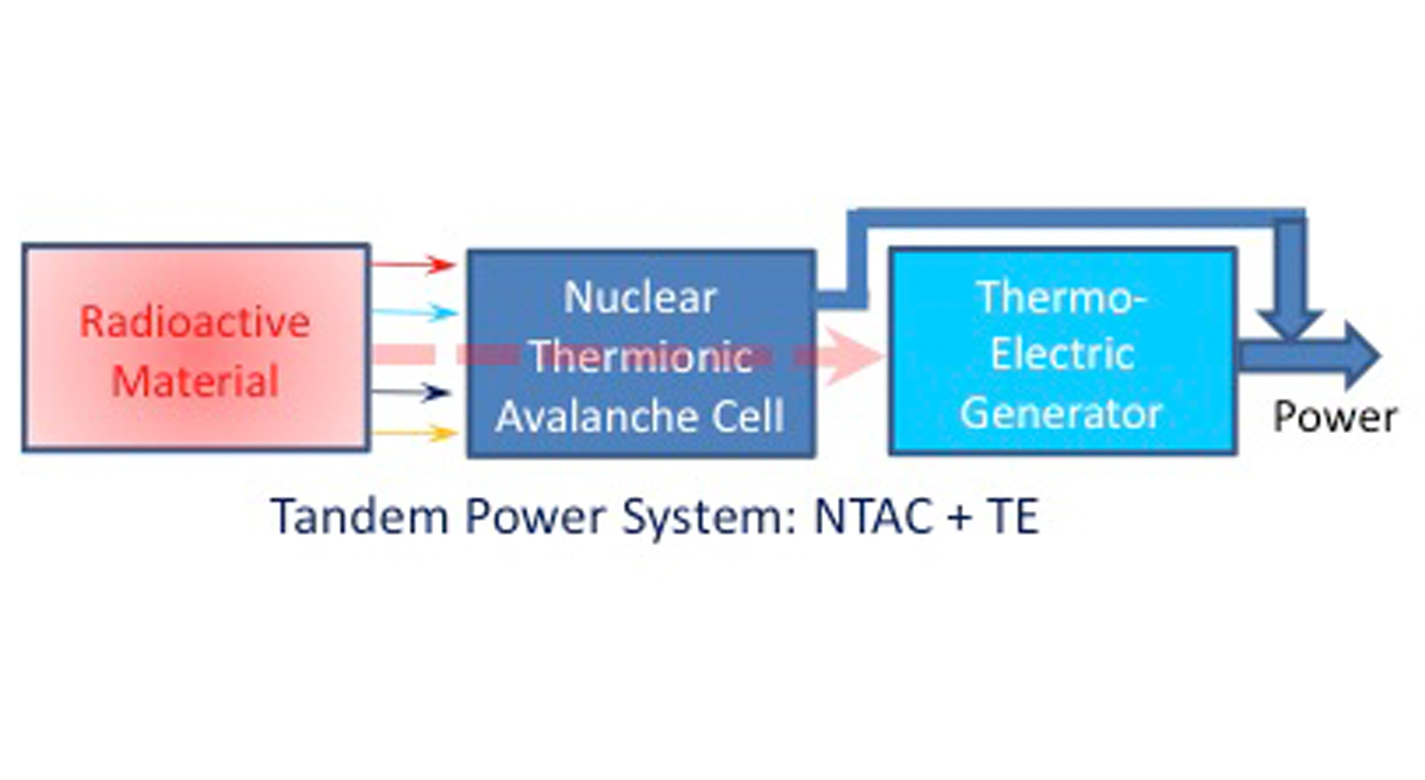 Block diagram of tandem NTAC  TE system. Image credit: NASA/Sang H. Choi