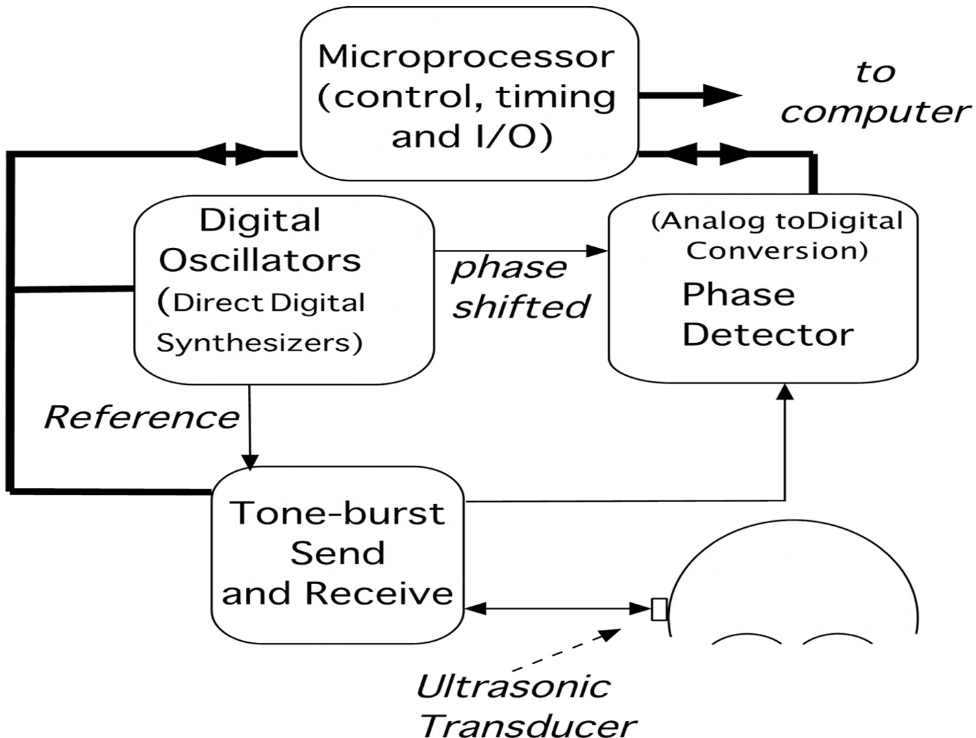 Functional block diagram of the Constant Frequency Pulsed Phaselocked Loop. Image credit: NASA