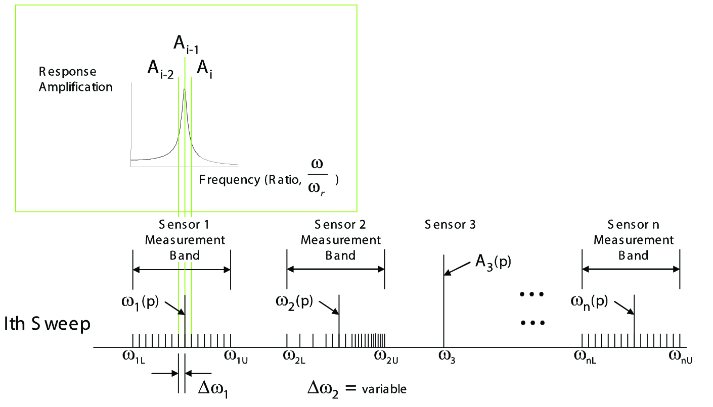 Magnetic field response sensor measurement bands and resolution during frequency sweeps