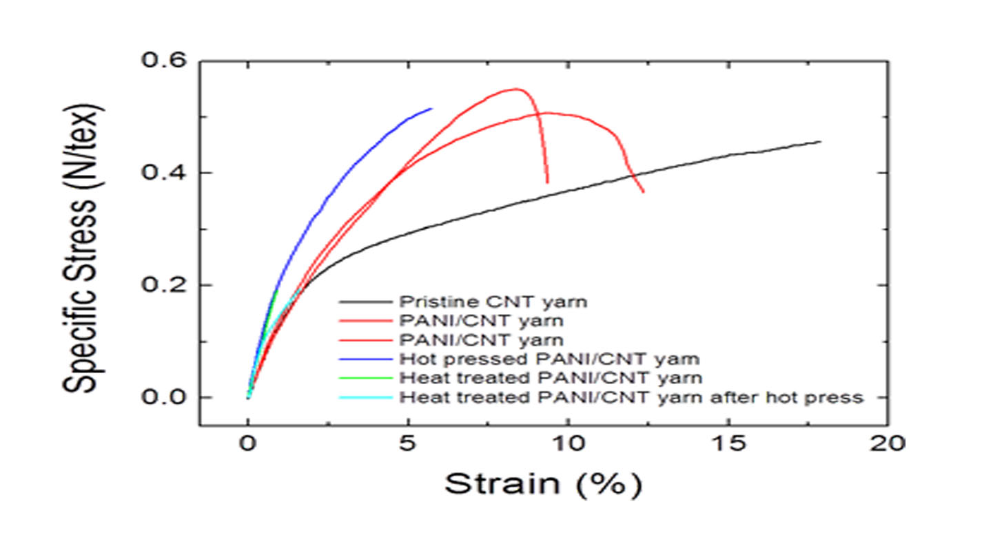 The representative stress-strain curves of the processed polyaniline/CNT yarn nanocomposites under a tensile load. Image Credit: NASA