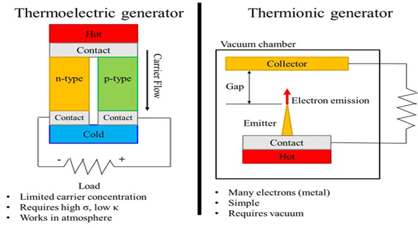 Thermoelectric vs. thermionic power generation. Image Credit: NASA