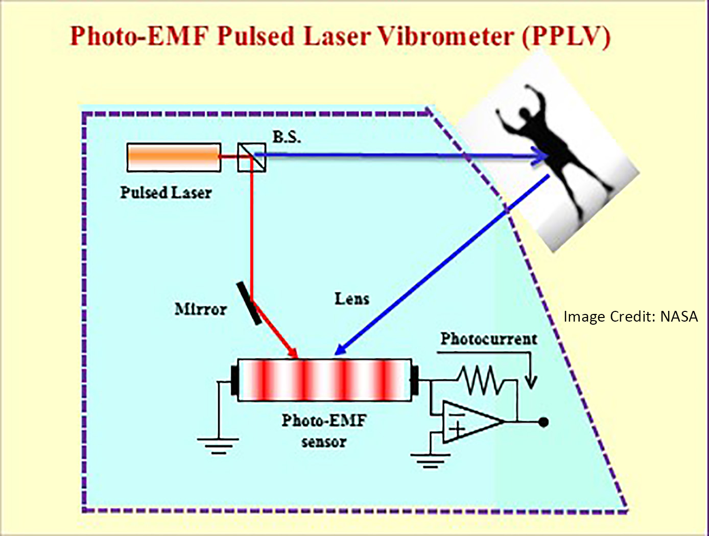 Schematic Representation of laser Vibrometer for health Monitoring