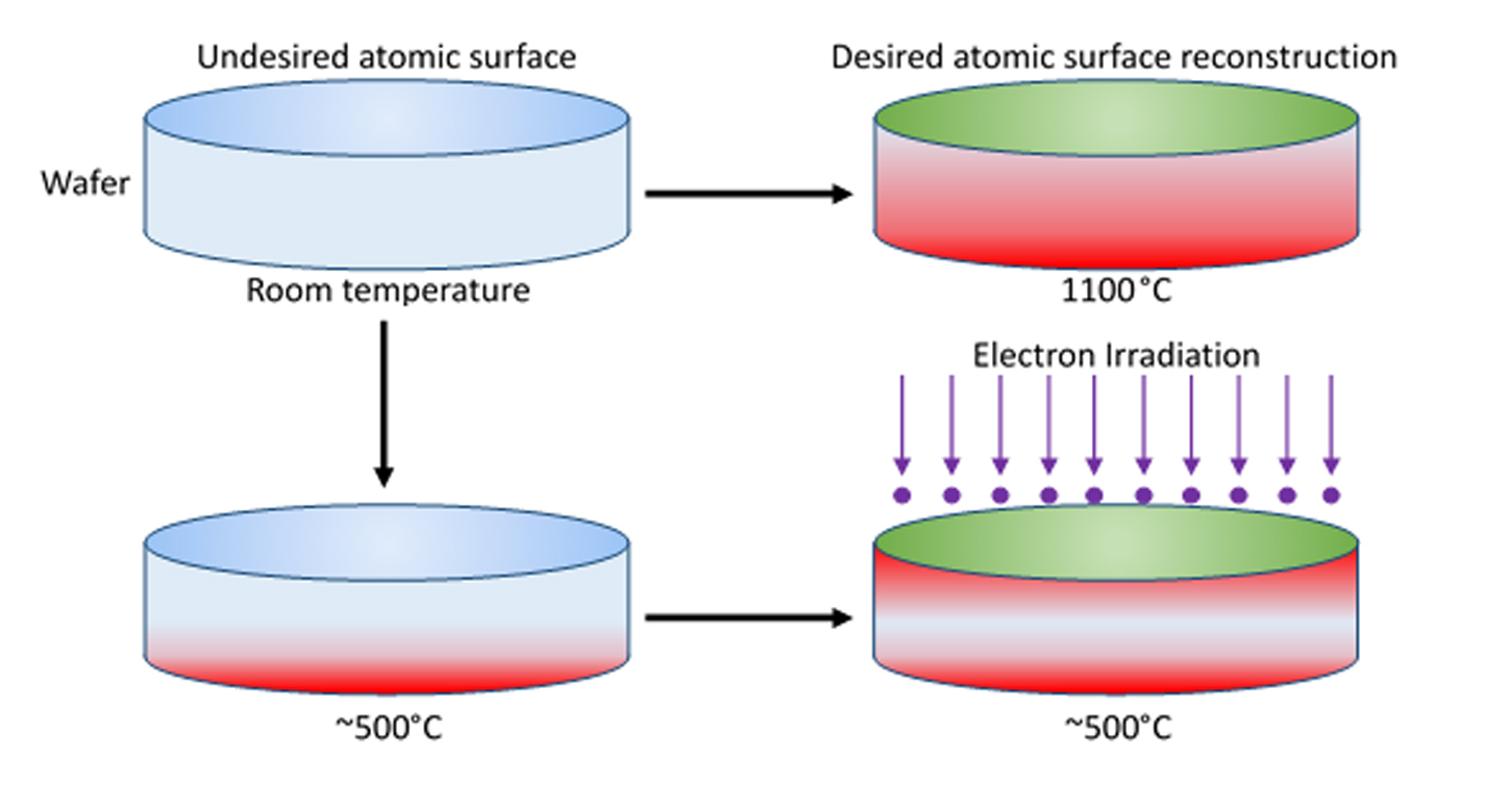 Processes comparing existing and patented process for developing crystal aligned semiconductor wafers Image Credit: NASA