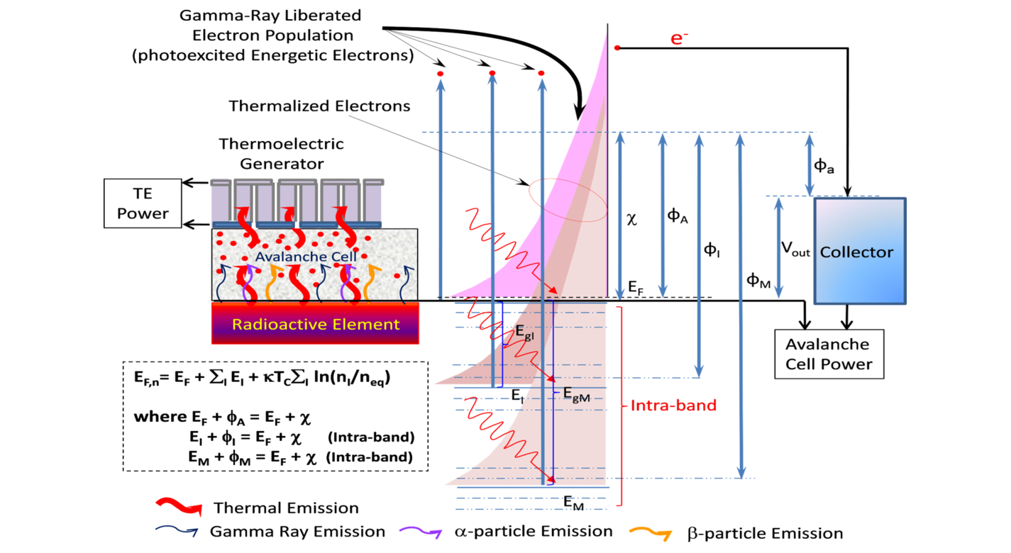 Energy diagram of photoexcitation and thermalization processes. Photoexcitation and thermalization processes initiated by gamma-ray and beta particles from radioactive materials increase the conduction band population, creating a large thermionic current.  The thermal energy generated by radioactive coupling and decaying processes is converted by the TE device. Image Credit: NASA