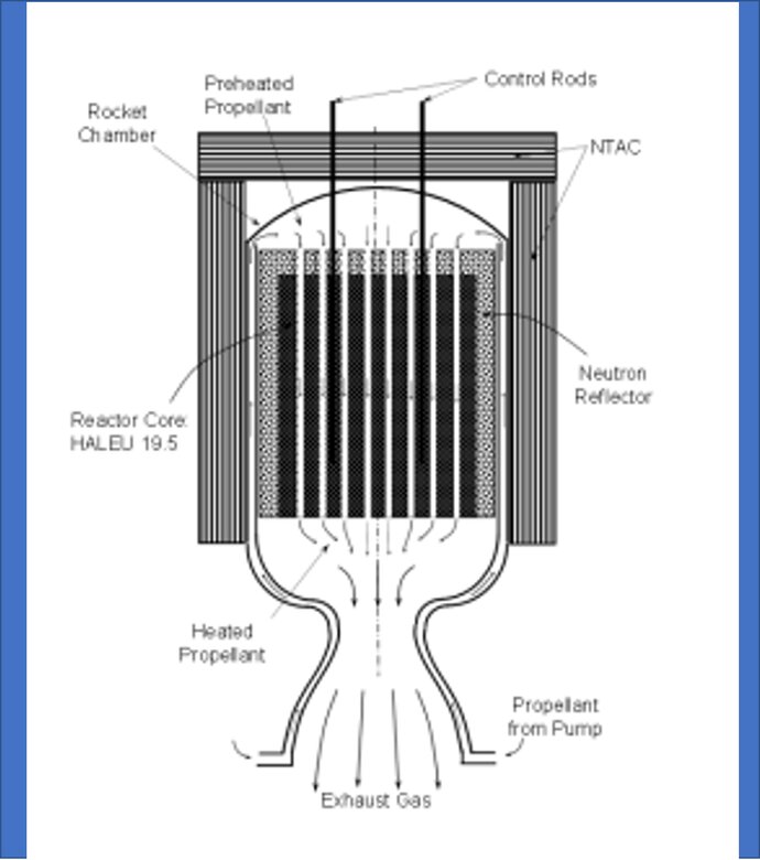 Shown is the design for NTAC Augmented Nuclear Electric Propulsion and/or Nuclear Thermal Propulsion. The NTAC surrounds the rocket chamber on all sides and the topmost portion.
