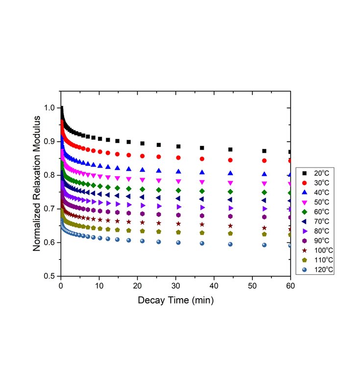 Stress relaxation data of a tetrafunctional epoxy sample at different temperatures
