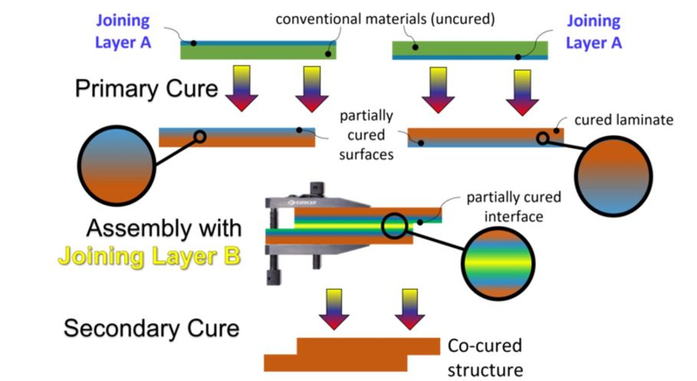Schematic illustration of the AERoBOND co-cure and assembly process.