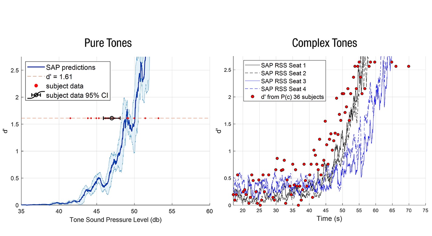 The graphs shown illustrate validation test cases using pure tones (left) and complex tones
(right). The algorithm predictions for low frequency signals show agreement to subject
response data.