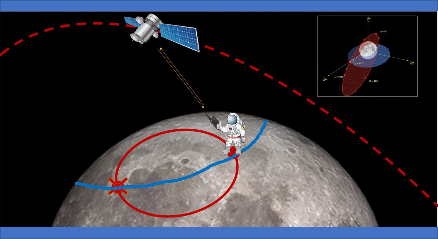 Reverse Ephemeris Navigation uses range and range rate measurement to obtain lunar surface position fixes and navigation using a known ephemeris of an orbiting object or satellite.