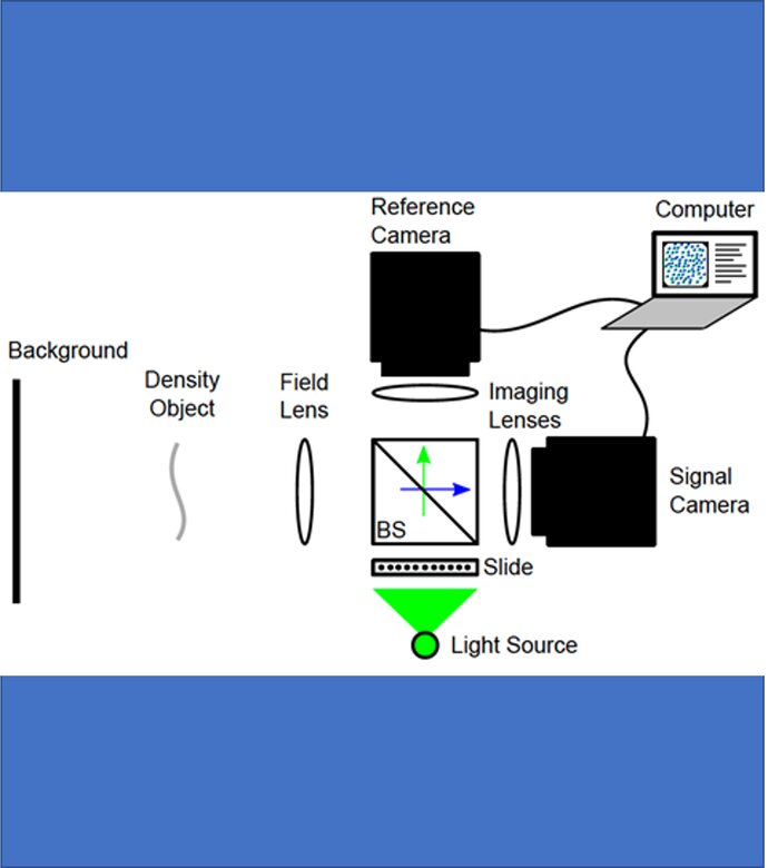 Figure 1. Schematic of the Projected BOS Imaging system. The Density Object is the flow to be visualized and BS refers to the beam splitter.
