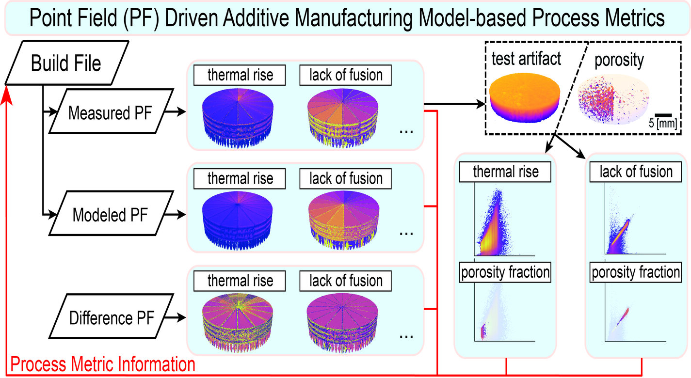 Point Field Driven Additive Manufacturing Model-based Process Metrics