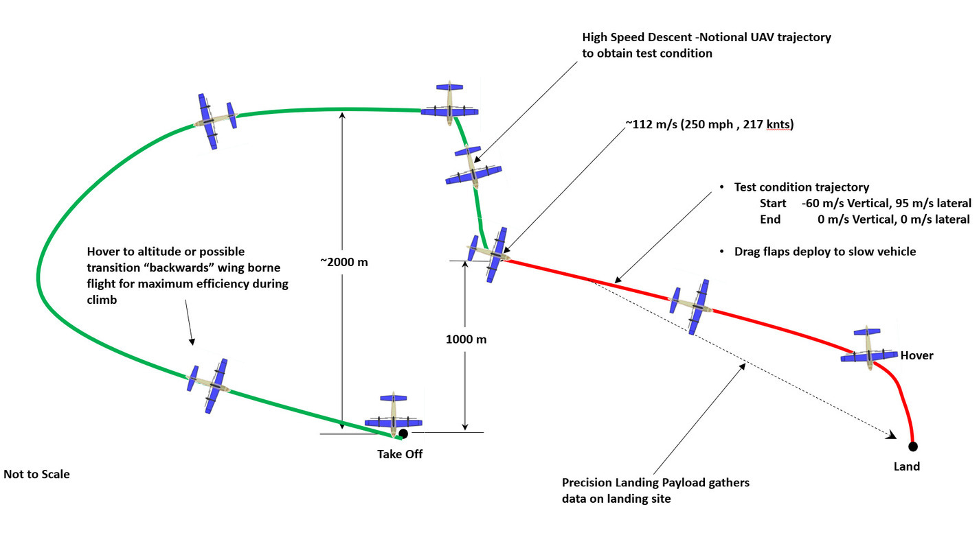 This graphic demonstrates the flight trajectory and operational conditions for NASA's eVTOL UAS when used for simulating lunar lander trajectories on Earth. The ability to fly forwards and backwards and achieve controlled, rapid deceleration are critical to producing high fidelity representations of lunar lander operational conditions.