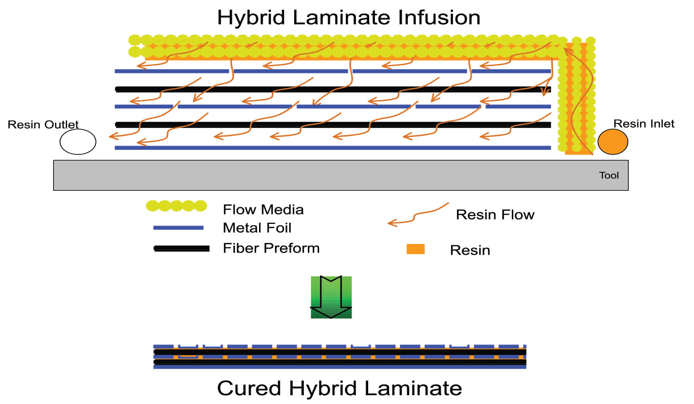 Schematic of the hybrid metal foil laminate infiltration process where resin flows both in-plane through the fabric layers and transversely through the flow pathways of the metal foils
