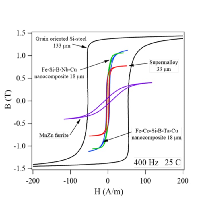 Hysteresis loops comparing the magnetic flux density of state-of-the-art materials (Fe-Si-Nb-B-Cu; Si-steel; Supermalloy) and NASA&#39;s novel material (Fe-Co-Si-Ta-B-Cu).