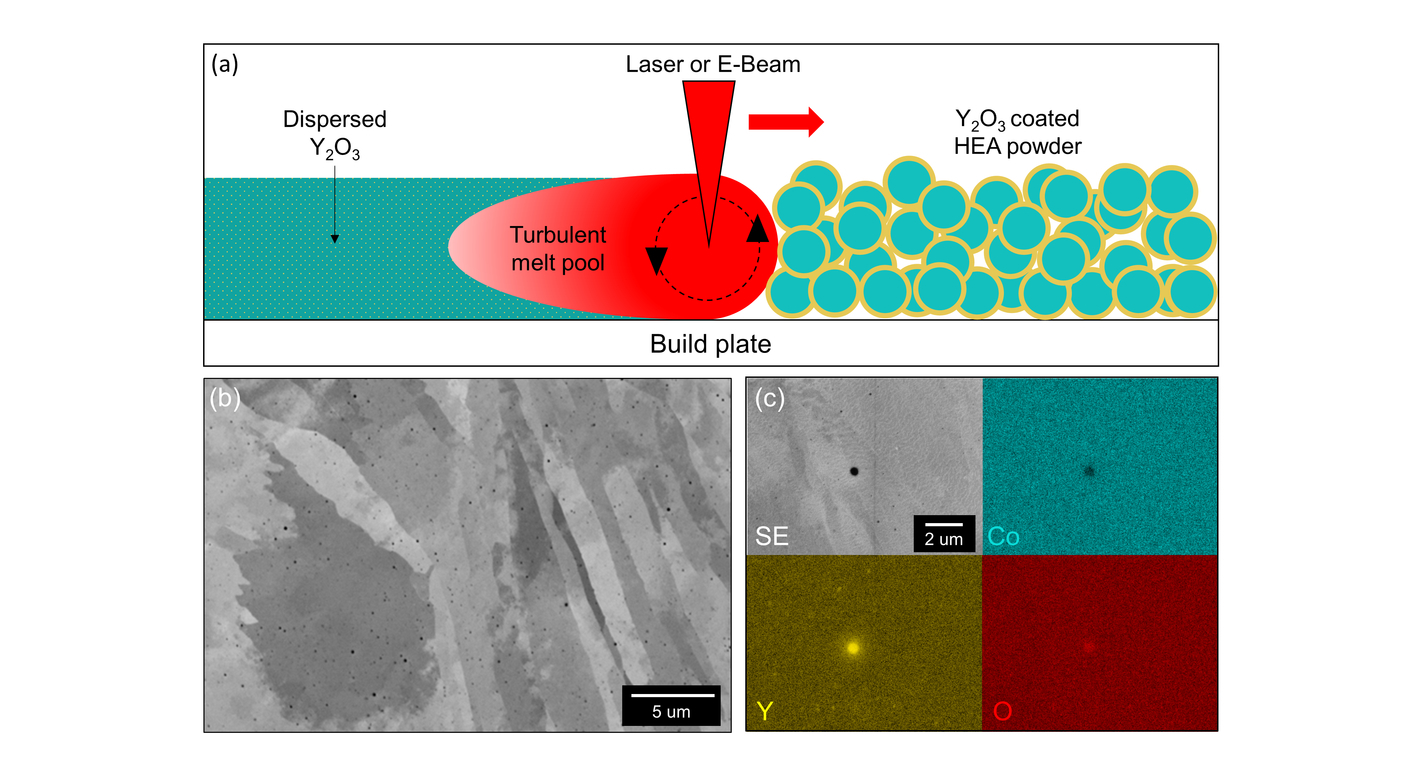 (a) A schematic demonstrating the incorporation of nano-scale yttria particles into the AM part using novel, oxide coated powder feedstock. (b) SEM micrograph revealing the dispersion of oxides in the AM component. (c) Chemical maps confirming the dark particles shown in (b) are nanoscale Yttria dispersoids.