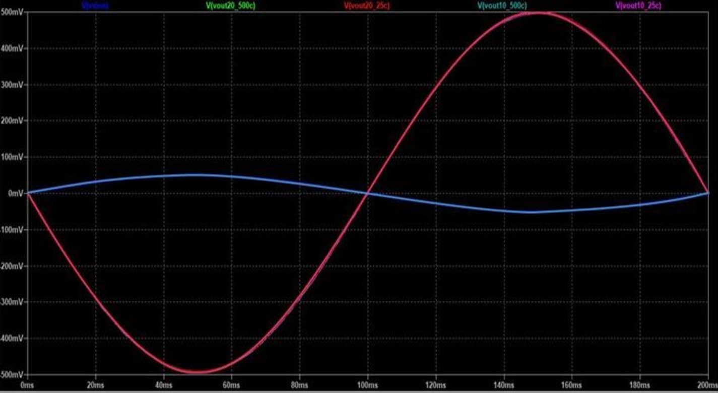 The figure shows results of computer-based circuit simulation with one input signal (blue) and four output signal plots (red) for inverting amplifiers made from SiC op amps at different locations on the SiC wafer. The four output signal waveforms overlap each other, proving the identical signal amplification despite the difference in transistor threshold voltages with temperature and SiC wafer position. Note: the gain is set to -10 and the input sine wave has an amplitude of 50 mV peak.