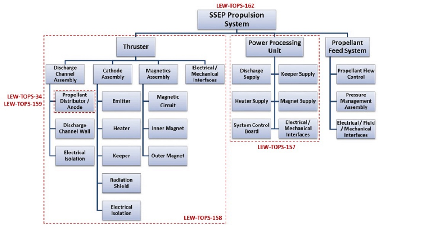 A systems-level overview of NASA's small spacecraft electric propulsion (SSEP) technology