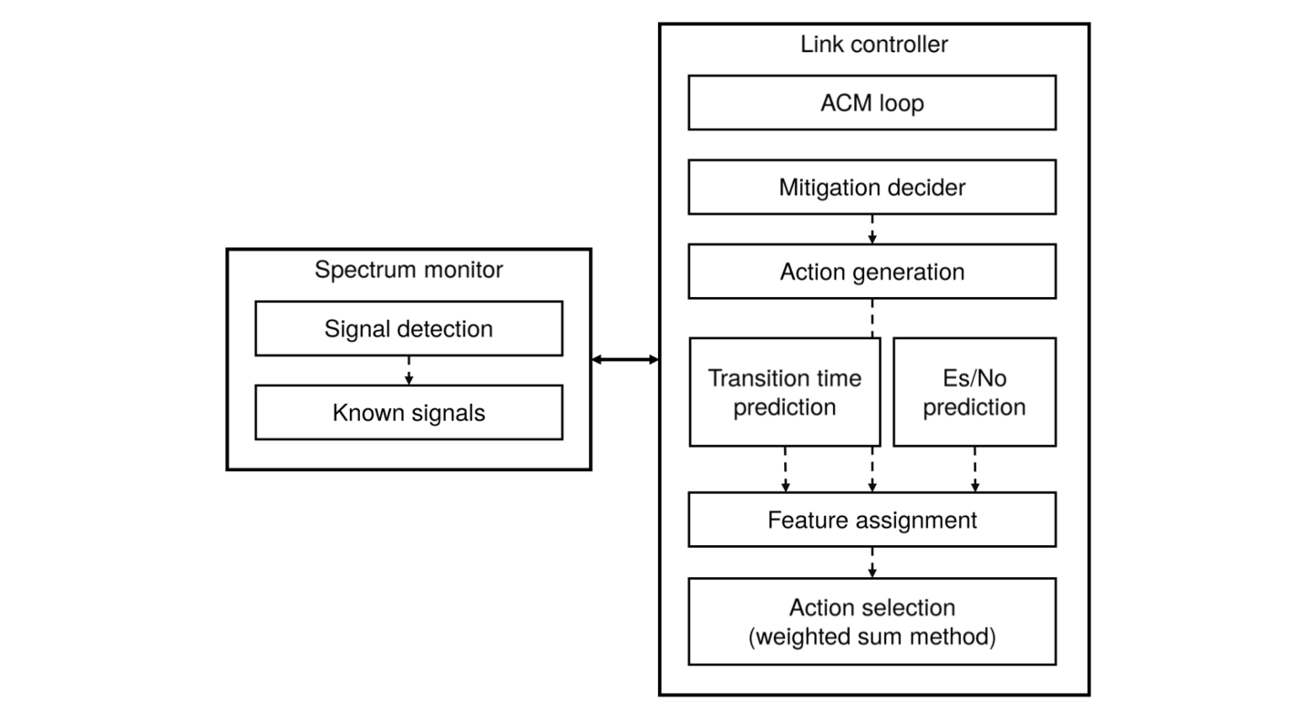 NASA's radio frequency interference mitigation system software stack is divided into two main processes (spectrum monitor and link controller) that run concurrently during operation.