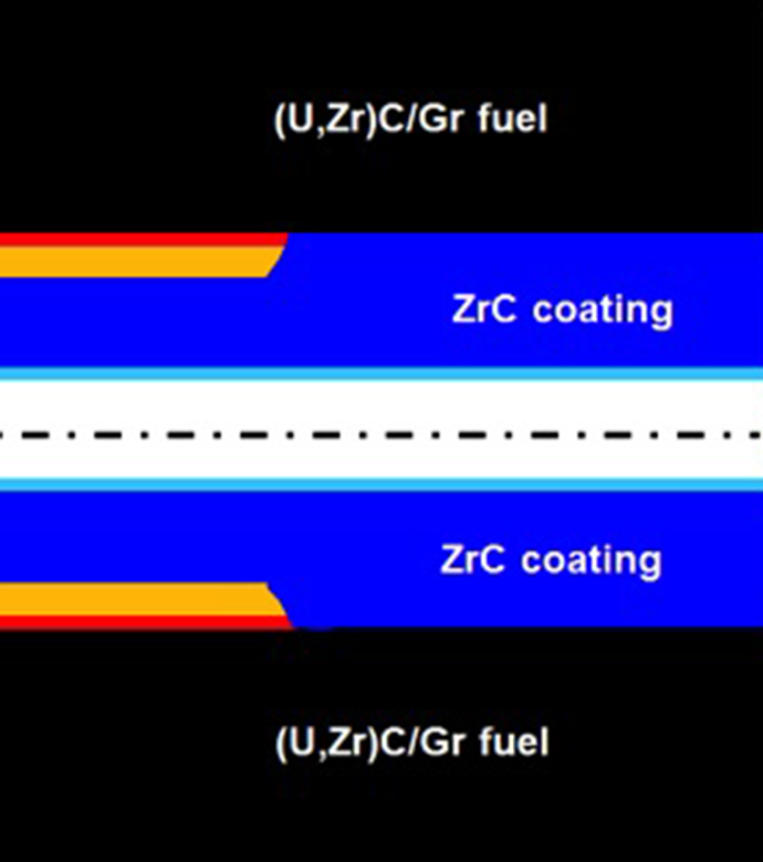 Schematic of the multilayer coating. Hydrogen passes through a central channel, with an outer layer of molybdenum (lighter blue) deposited on top of the zirconium carbide.