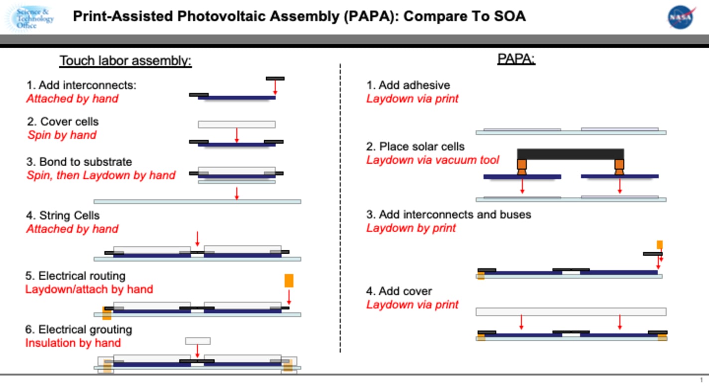 PAPA technology increases manufacturing efficiency using a robotic-based vacuum tool to position the solar cells and automated printing to apply adhesive and perform electrical routing between cells.