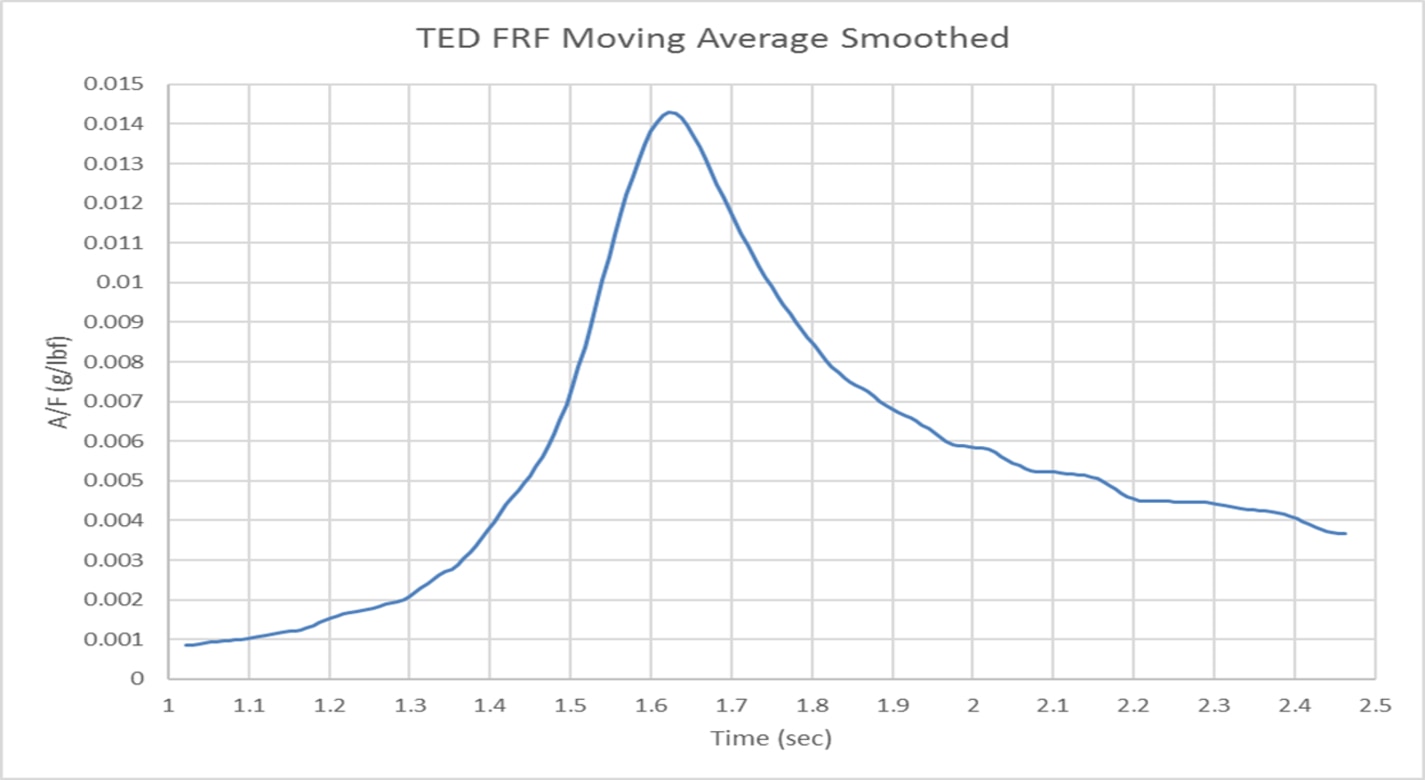 This graph of frequency response function test data through time shows the effective damping response of the RTED for a wind turbine blade.