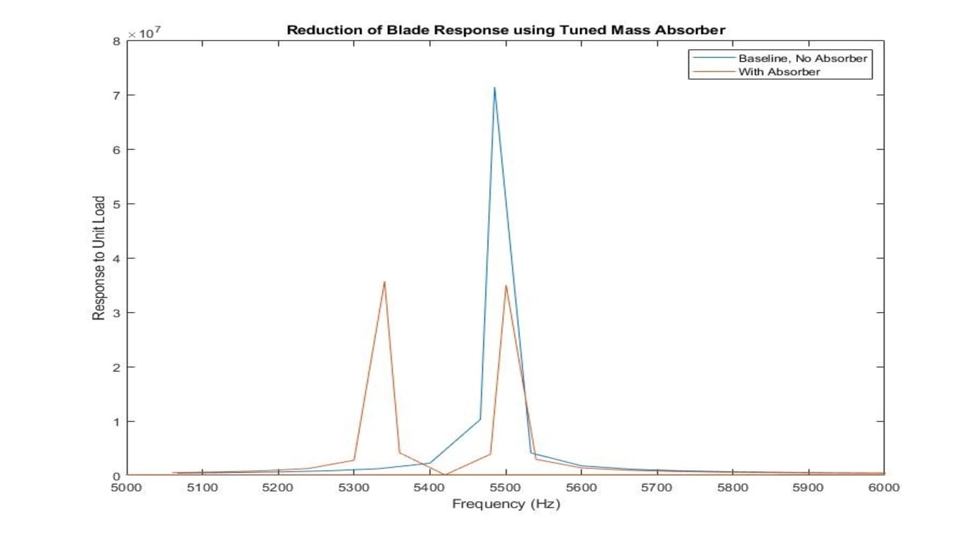 Figure shows reduction in resonant response of a turbine blade with the NASA integral  tuned mass absorber innovation.