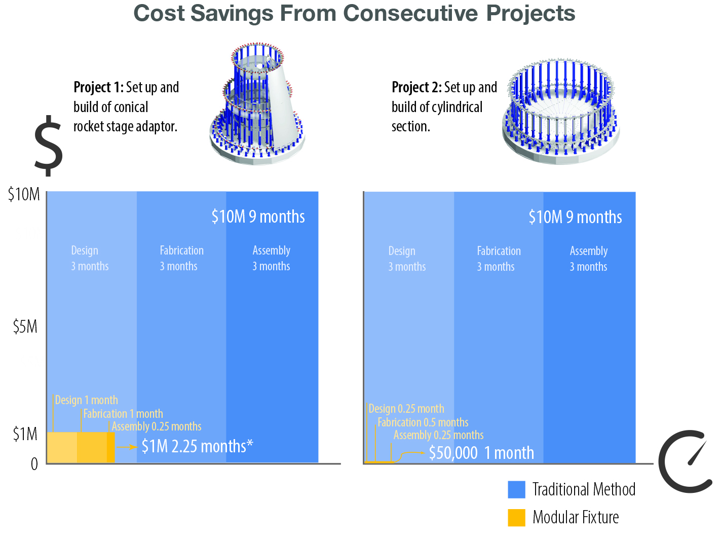 This graphic illustrates how NASA's development of modular fixtures significantly reduced its costs for designing, fabricating, and assembling welding tooling. *Project 1's cost of $1 million when using the modular fixture method includes the cost for the initial development of the modular fixture platform. Reuse of the modular fixtures results in future cost savings in subsequent projects.
