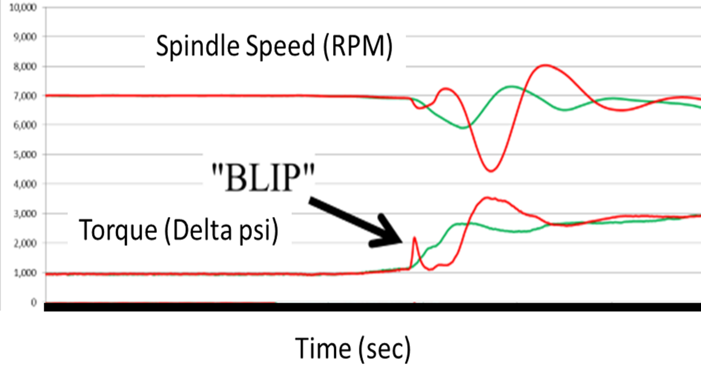 This chart shows the spindle speed and torque of the pull plug before the new design (red lines) and after (green lines). Note how the red lines draw close to each other, indicating that stalling is possible.