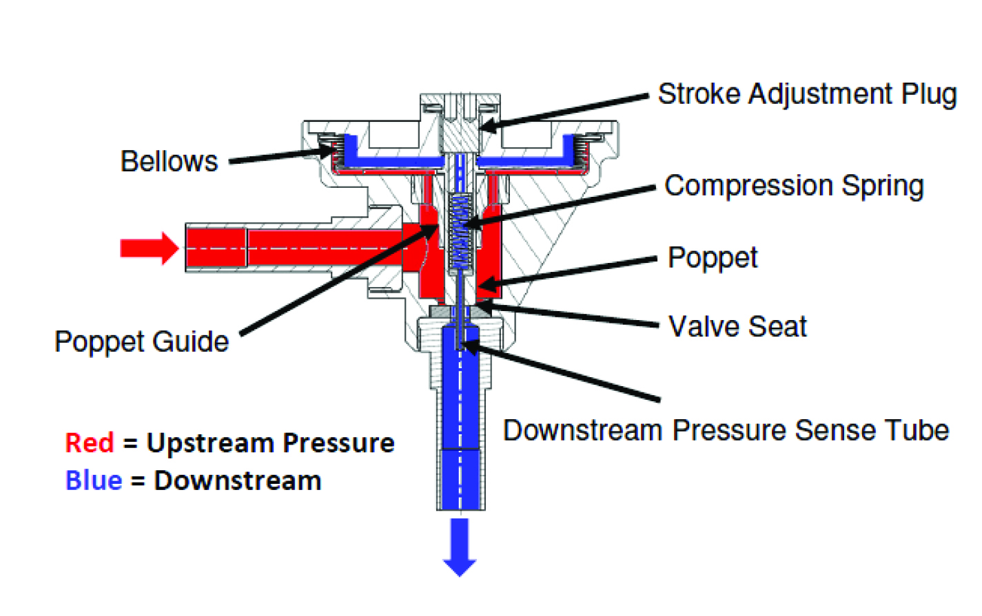 FIGURE 1  Cross-sectional view of the NASA-designed check valve