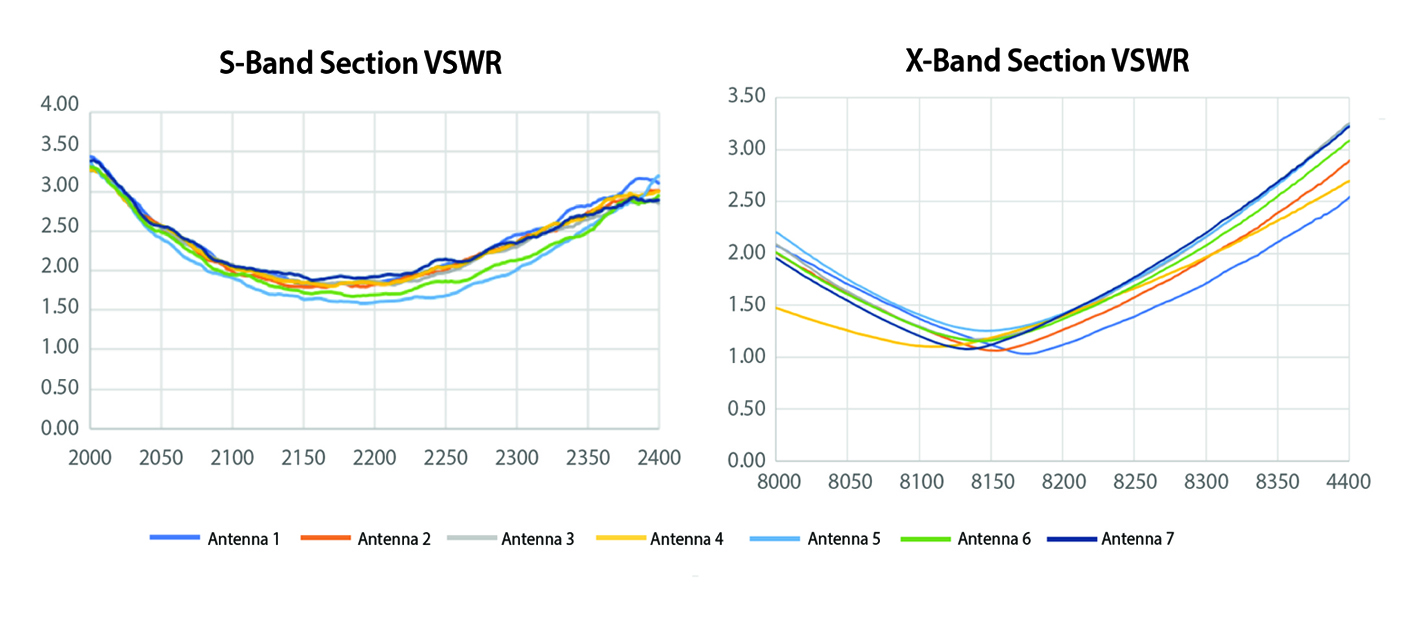 Figure: Typical S-Band VSWR (left) and Typical X-Band VSWR (right)