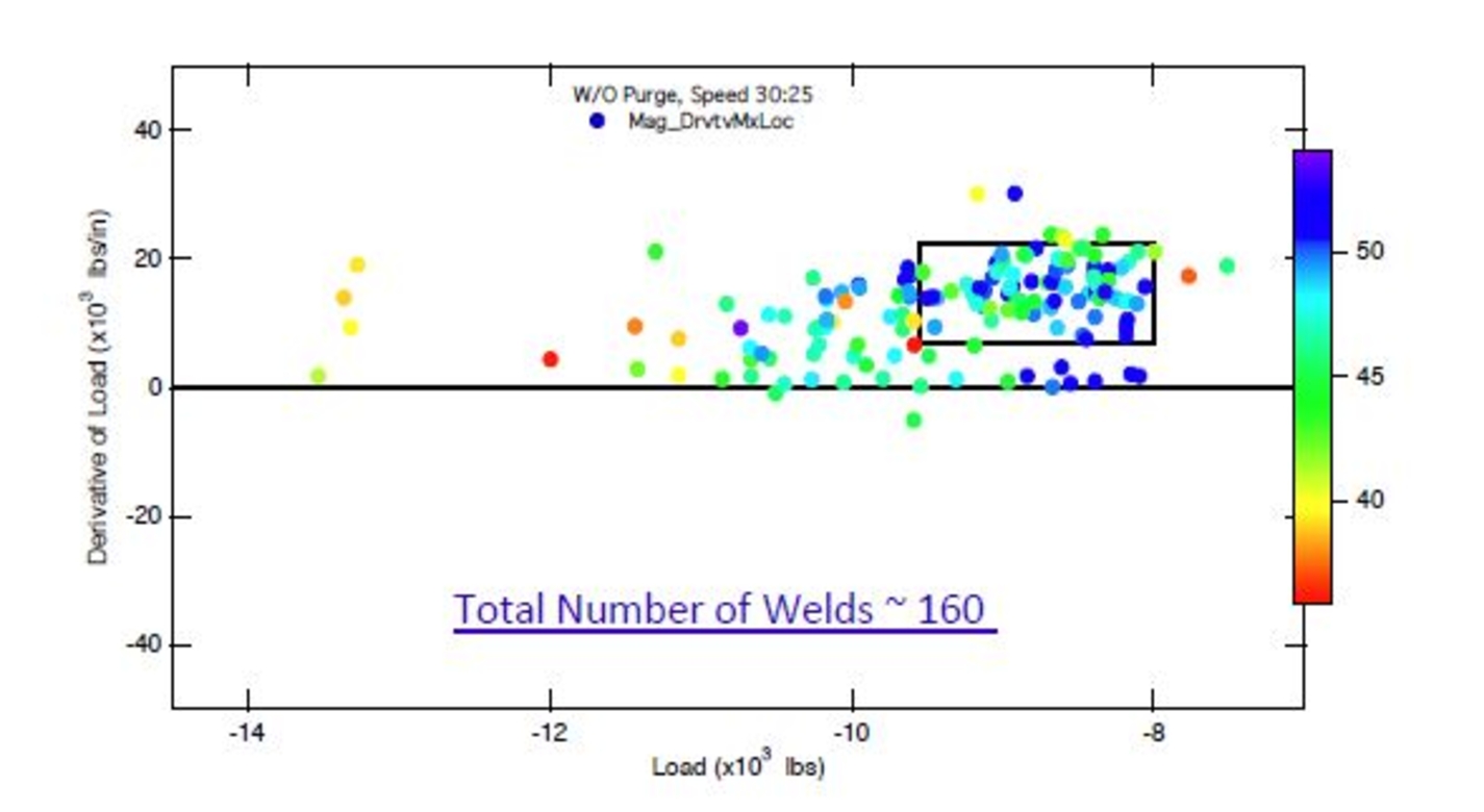 NASA's Software is Based on a Performance Curve "box" that helps Operators  Obtain High Quality Welds by Monitoring and Keeping Weld Properties within Limits