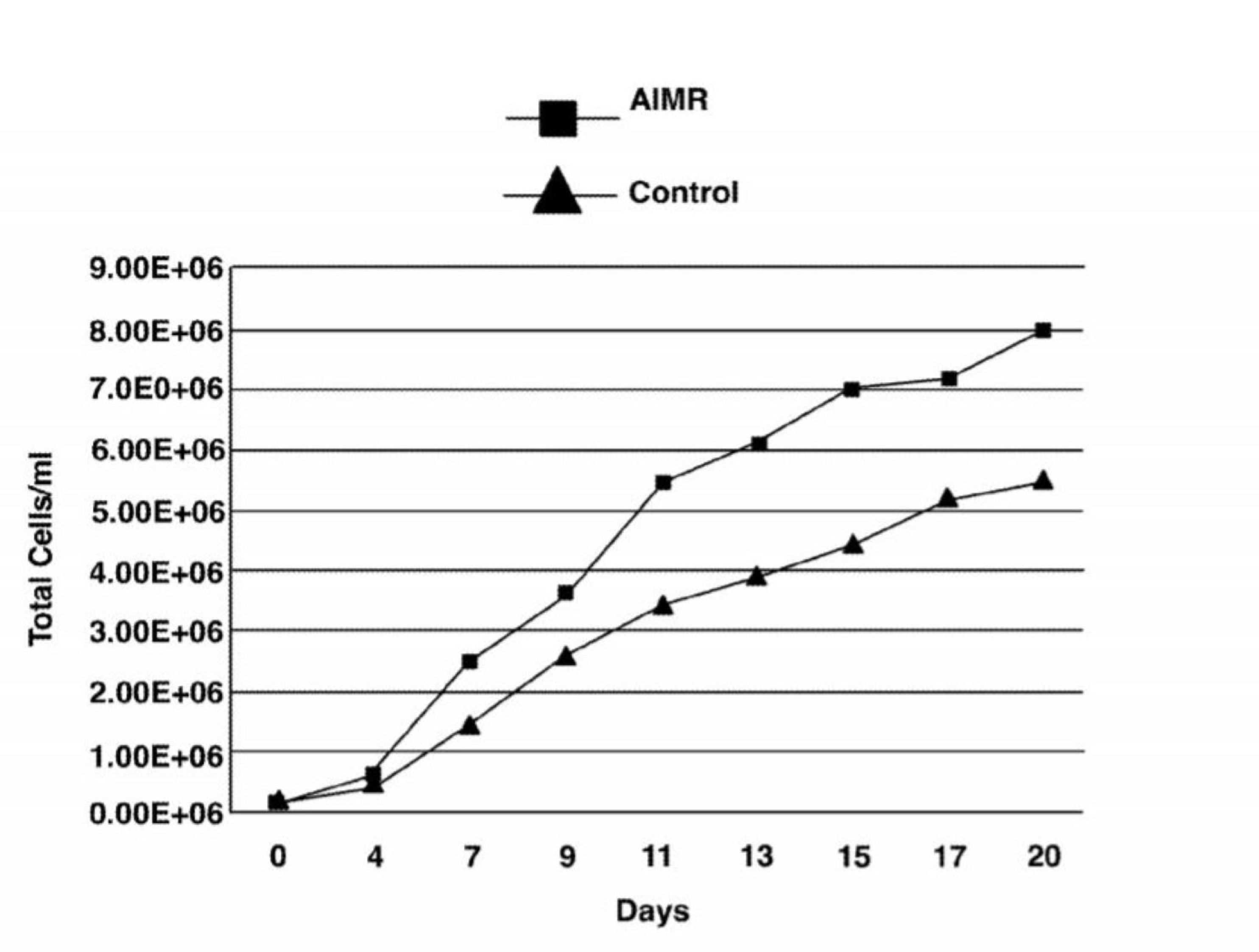 Shown is a cell growth and tissue assembly curve for human bronchial tracheal cells (HBTC) with and without exposure to AIMR over a twenty-day growth period.
