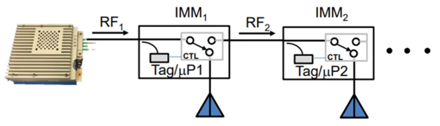 Schematic drawing of a basic HYDRA implementation with two or more Intelligent Multiplexer Modules (IMMs) containing control circuitry and two-way RF switches with connected antennas. As shown by the dots in the diagram, more IMMs can be added to the chain - enabling more antennas require fewer readers and less cabling. For example, 8 antennas would normally require 8 cables, but with the HYDRA design, would only require 1 cable.