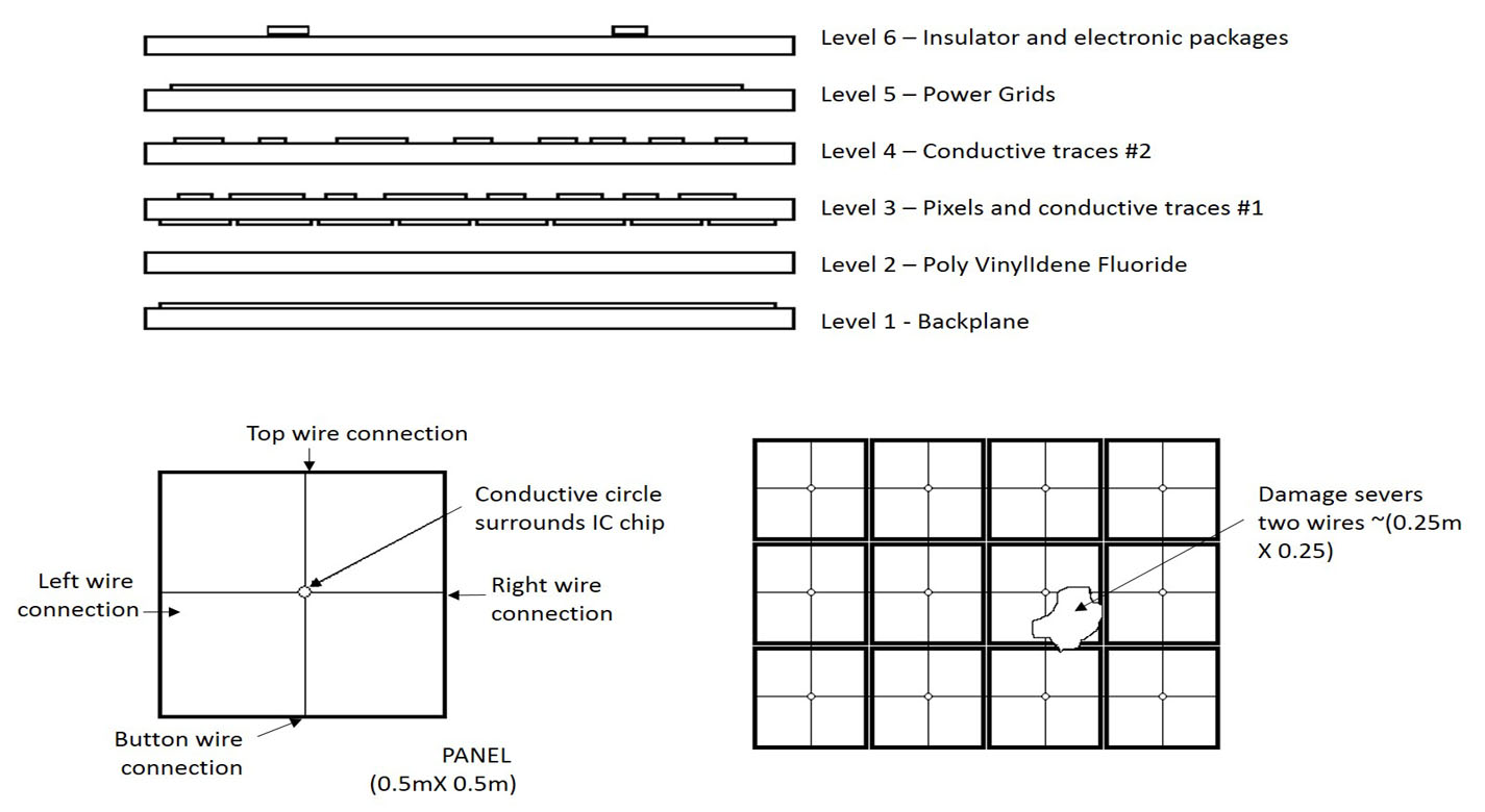 The image depicts three individual images of the physical construction of a panel.  The upper image is a magnified cross-sectional view of the insulated layers of the panel.  The lower left image is a single wire construction of a square panel with a single power conductor and the lower right image is an array of square panels with the effects of damage on the power grid.
