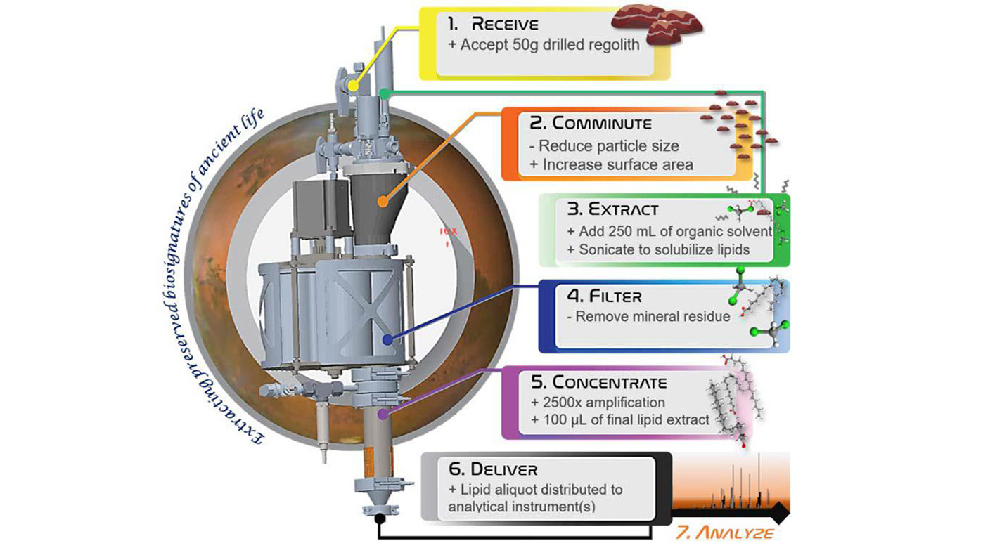 Extractor for Chemical Analysis of Lipid Biomarkers in Regolith (ExCALiBR)