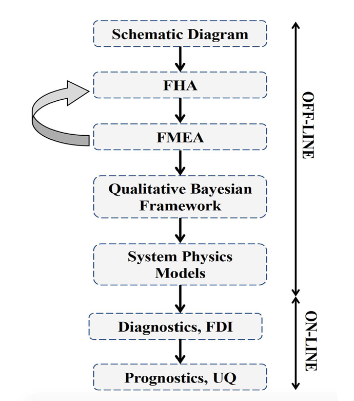 Process Flow Chart of the implemented approach to UAV Health Management