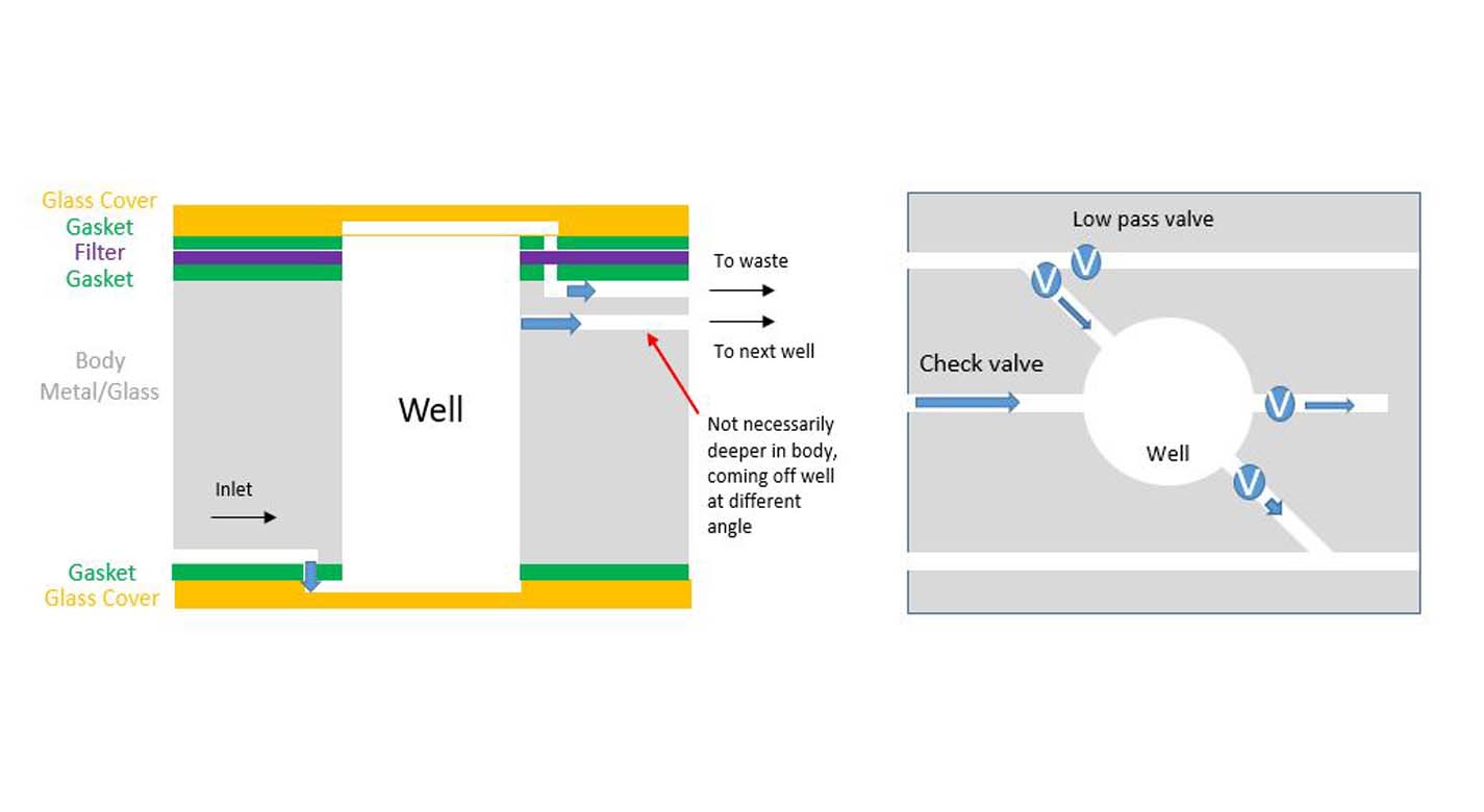 An example of a well constructed in a microfluidics card in an elevational cross-section view.  Left: plan cross-section view Right: in a two-way valve configuration.